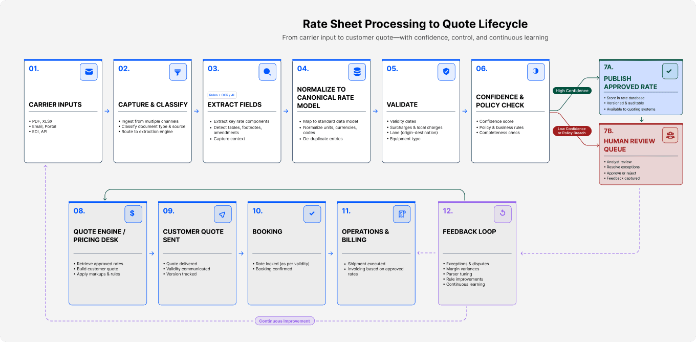 Rate Sheet Processing to Quote Lifecycle