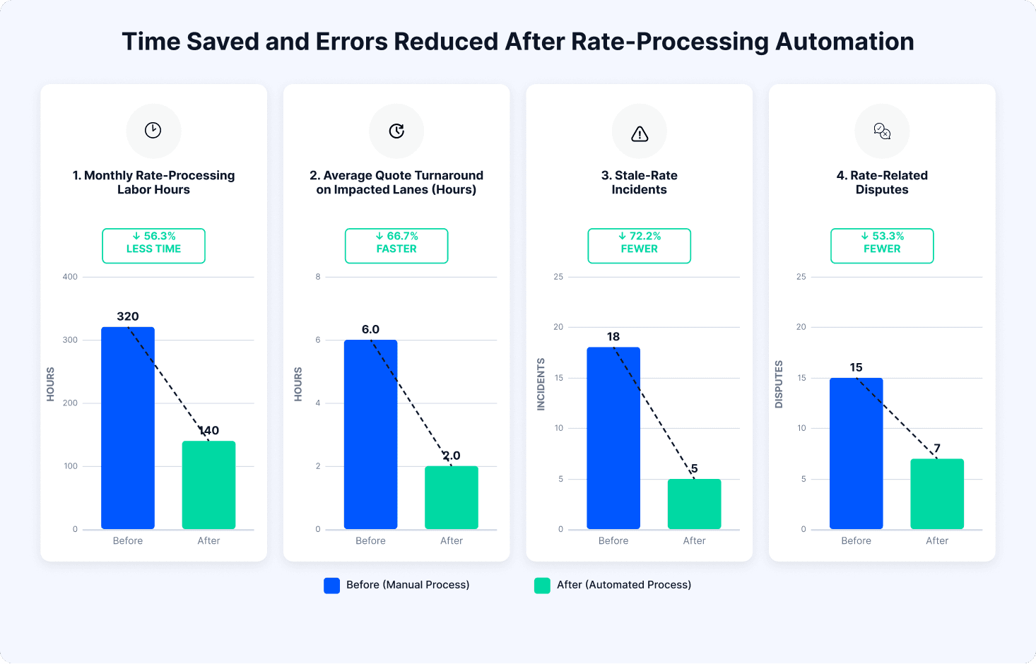 Time Saved and Errors Reduced After Rate-Processing Automation