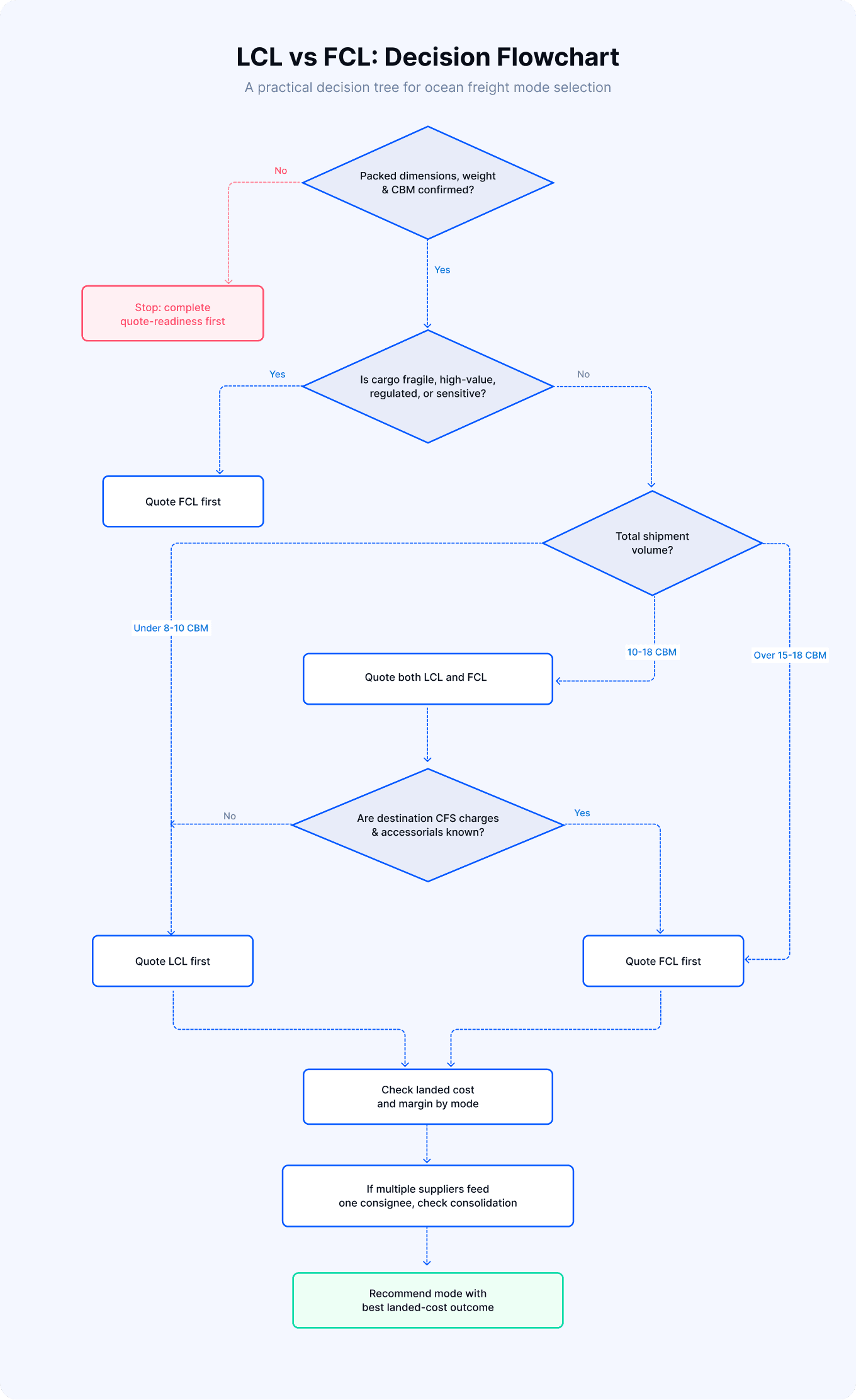 LCL vs FCL Decision Flowchart