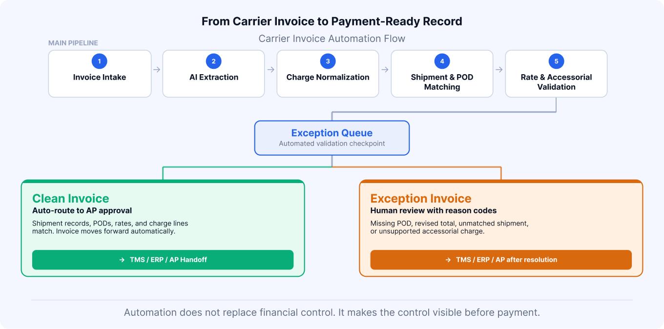 From Carrier Invoice to Payment-Ready Record