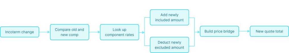 Incoterm Changes in Freight Quotes Component-Level Price Bridge