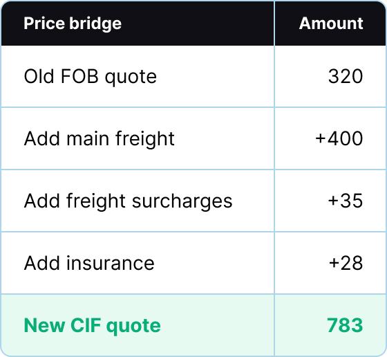 Incoterm Changes in Freight Quotes Component-Level Price Bridge