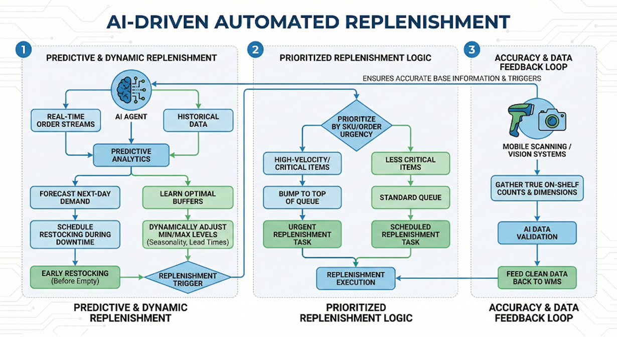 AI-driven automated replenishment workflow