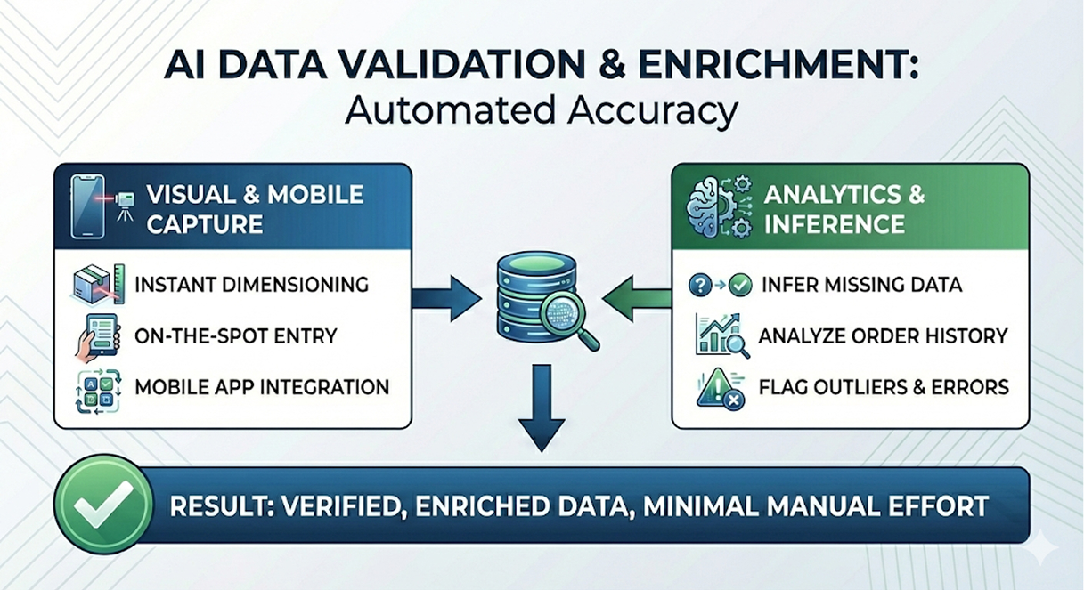 AI data validation and enrichment for automated accuracy