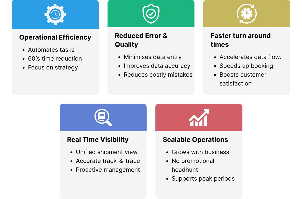 Core Functions of AI Middleware in Freight Operations