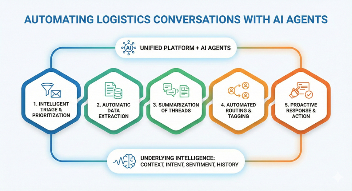 Automating logistics conversations with AI agents